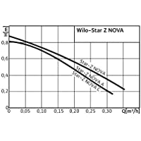 Wilo 4132760 Star Z Nova - Bomba para sistema de agua potable